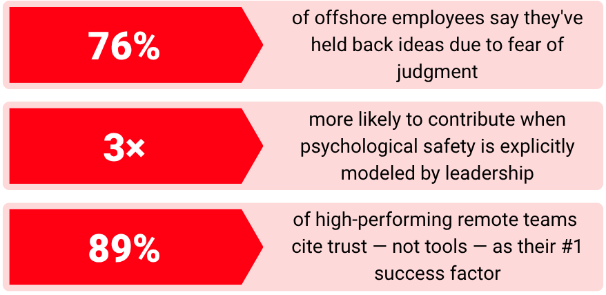 Infographic showing three statistics: 76% of offshore employees say they've held back ideas due to fear of judgment; 3× more likely to contribute when psychological safety is explicitly modeled by leadership; 89% of high-performing remote teams cite trust — not tools — as their #1 success factor.